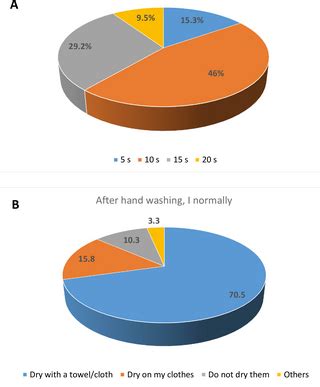Hand contamination and hand hygiene knowledge and practices .